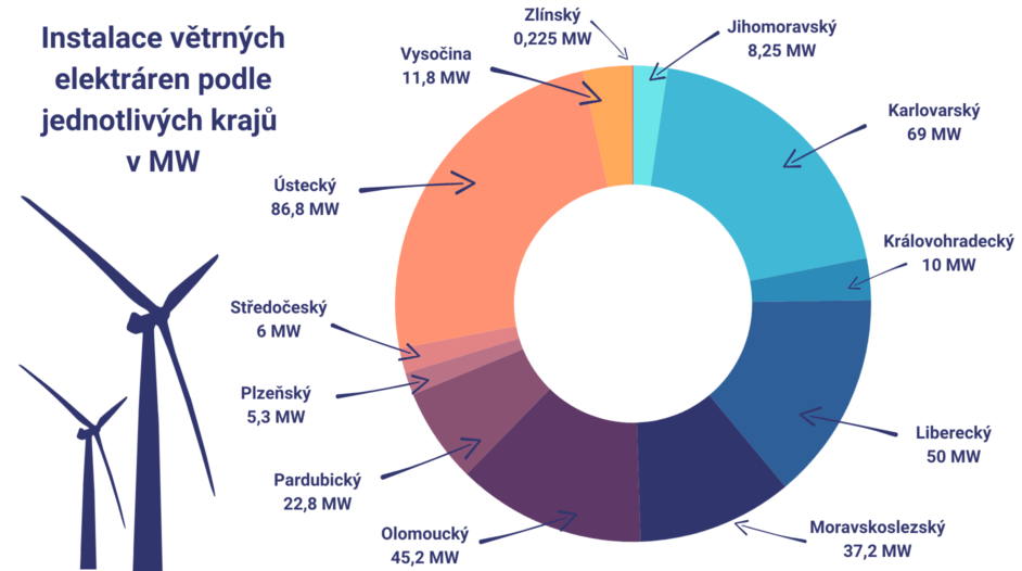 Instalace větrných elektráren podle jednotlivých krajů v MW