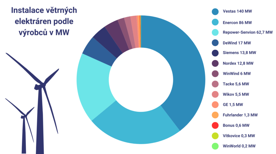 Instalace Větrných Elektráren podle Výrobců v MW