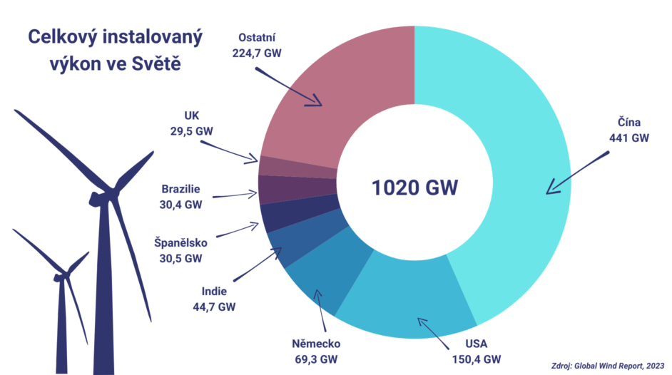 Graf Celkový Instalovaný Výkon Ve Světě